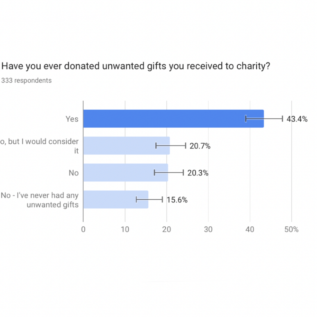 How to Donate Unwanted Christmas Gifts to Charity in the UK